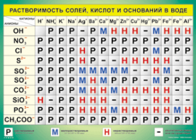 Таблица "Растворимость солей, кислот и оснований в воде" (100х140 сантиметров, винил) - fgospostavki.ru - Ейск