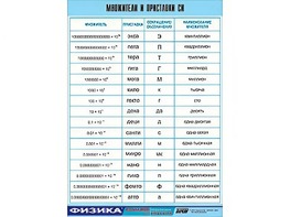 Таблица демонстрационная "Множители и приставки СИ" (винил 70х100) - fgospostavki.ru - Ейск