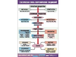 Таблица "Генетическая связь неорганических соединений" (винил 70x100) - fgospostavki.ru - Ейск