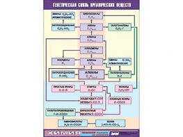 Таблица демонстрационная "Генетическая связь органических веществ" (винил 100x140) - fgospostavki.ru - Ейск