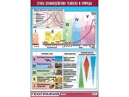 Таблица демонстрационная "Этапы взаимодействия человека и природы" (винил 70*100) - fgospostavki.ru - Ейск