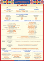 Таблица "Грамматика английского языка. Глагол" (100х140 сантиметров, винил) - fgospostavki.ru - Ейск