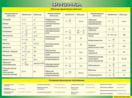 Таблица "Единицы физических величин. Основные физические постоянные" (100х140 сантиметров, винил) - fgospostavki.ru - Ейск