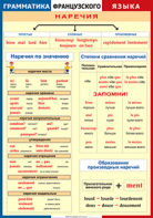 Таблица "Грамматика французского языка. Наречия" (100х140 сантиметров, винил) - fgospostavki.ru - Ейск