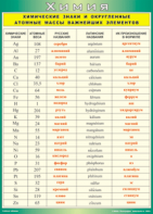 Таблица "Химические знаки и округленные атомные массы важнейших элементов" (100х140 сантиметров, винил) - fgospostavki.ru - Ейск