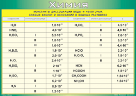 Таблица "Константы диссоциации воды и некоторых cлабых кислот и оснований в водных растворах" (100х140 сантиметров, винил) - fgospostavki.ru - Ейск