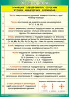 Таблица "Принцип электронного строения атомов химических элементов" (100х140 сантиметров, винил) - fgospostavki.ru - Ейск