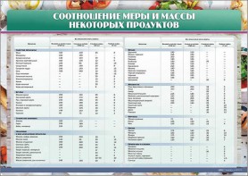 Стенд "Соотношение меры и массы некоторых продуктов" - fgospostavki.ru - Ейск
