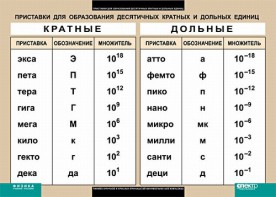 Таблица. Физика. Приставки для образования десятичных кратных и дольных единиц. - fgospostavki.ru - Ейск