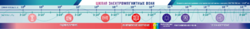 Стенд-лента "Шкала электромагнитных колебаний" - fgospostavki.ru - Ейск