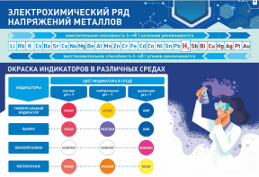 Стенд "Электрохимический ряд и окраска индикаторов в различных средах" - fgospostavki.ru - Ейск
