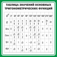 Стенд "Таблица значений основных тригонометрических функций" Вариант 12 - fgospostavki.ru - Ейск