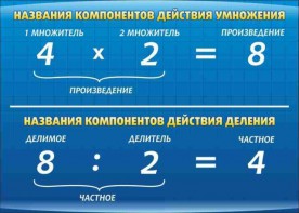 Стенд "Компоненты умножения и деления" - fgospostavki.ru - Ейск
