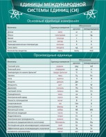 Стенд "Единицы международной системы СИ" - fgospostavki.ru - Ейск