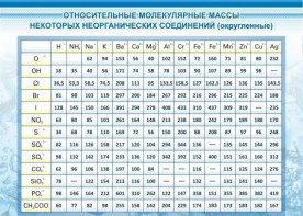 Стенд "Относительные молекулярные массы" - fgospostavki.ru - Ейск