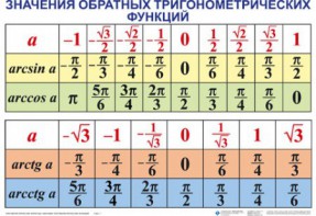 Комплект таблиц Тригонометрические формулы. Обратные тригонометрические функции (7 таблиц) - fgospostavki.ru - Ейск